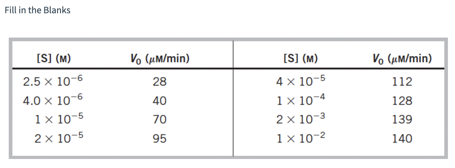 <p><span>Although graphical methods are available for accurate determination of the  Vmax and Km of an enzyme-catalyzed reaction, sometimes these quantities can be quickly estimated by inspecting values of  V0 at increasing ​[S]. Without making a graph, estimate the  Vmax and Km of the enzyme-catalyzed reaction for which the data were obtained.</span><br></p><p><span>Vmax =  _____ μM/min</span><br></p><p><span>Km = _____ μM</span></p>