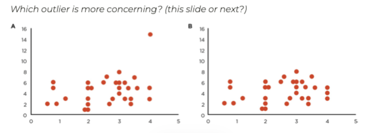 <ul><li><p>An outlier is an extreme score that can be defined using field-specific standards</p><ul><li><p>Doesn’t follow pattern of the other data points</p></li></ul></li></ul><p></p>