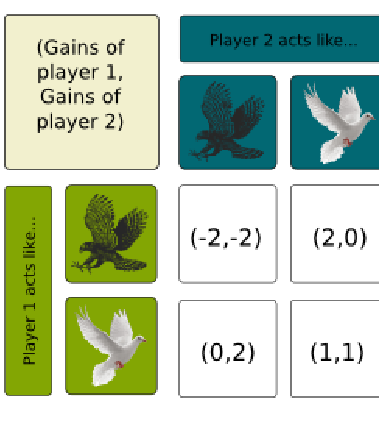 <ul><li><p>when hawks are common, doves are more successful </p></li><li><p>when doves are common, hawks are more successful</p></li><li><p>net result is best strategy that is less equilibrium= Nash equilibirum</p></li></ul><p></p>