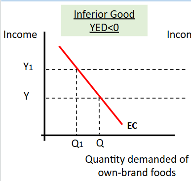 <p>An increase in Y causes a decrease in QD</p>