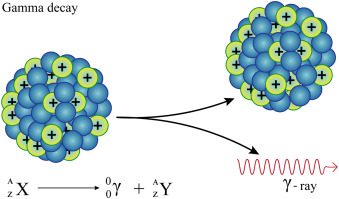<p>☆ <strong>Gamma Decay</strong></p>