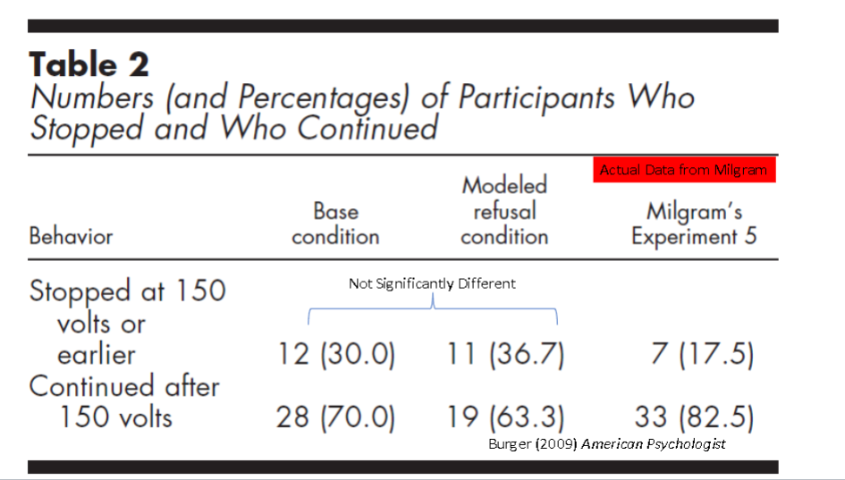 <p><strong>modeled refusal condition: </strong> a second confederate teacher refuses to participate after Trial 6 </p><ul><li><p>19 participants continued after 150 volts compared to 28 with the base condition and 33 of the original Milgram experiment 5</p></li><li><p>not much of a difference on who stopped at 150 bolts between base and refusal condition (12-11). 7 from Milgram </p></li></ul><p></p>