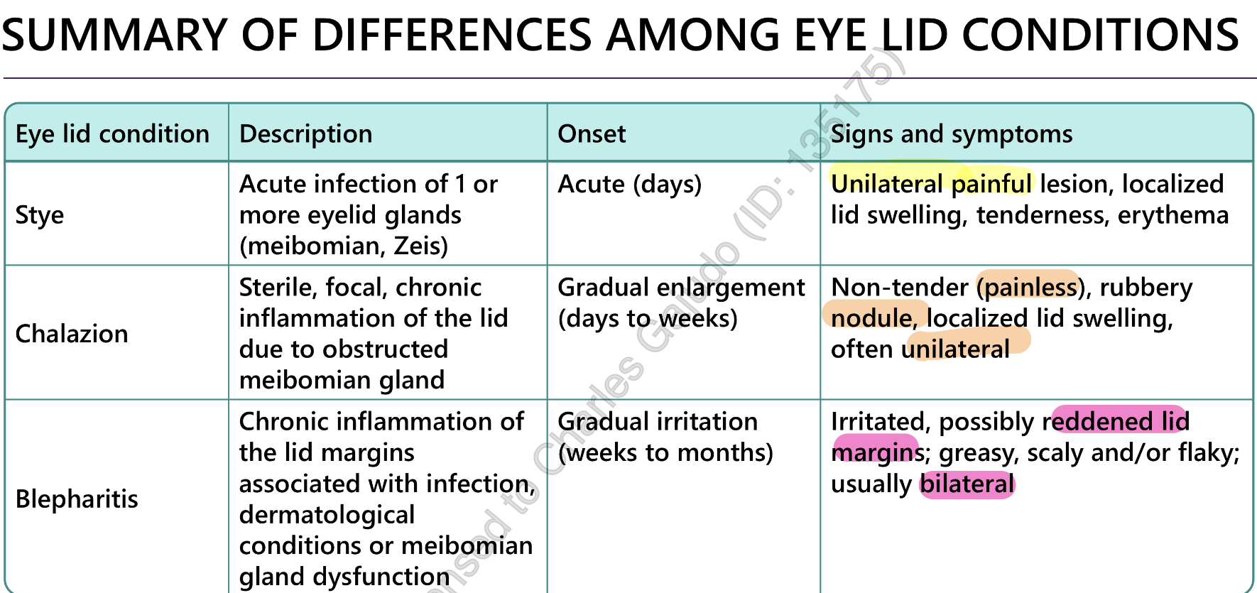 <p>style/ hordeolum</p><p>chalazion</p><p>blepharitis</p>