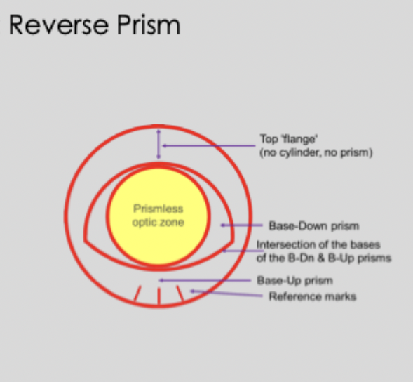<ul><li><p>BOTH base up and base down prism </p></li></ul><p></p><ul><li><p>results in thinner and more comfortable lenses than just the thicker base down prism ballast design </p></li></ul><p></p>