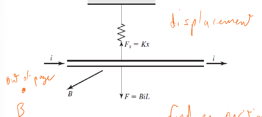 <p>Magnetic force transducers are based off the Lorentz force, F=qvxB. A line current in the presence of a perpendicular constant magnetic field will result in a force perpendicular to each (by the RHR). The straight wire is suspended by a spring, and the spring displacement relates to magnetic field strength by the force balance:</p><p>F=kx=BIL</p>