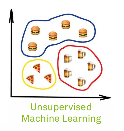 <ul><li><p>Algorithmus muss selbst die <strong>Strukturen in den Eingaben finden</strong></p><ul><li><p><strong>Ziel:</strong> richtige Lösung aus gegebenen Daten erkennen (verborgene Muster erkennen) oder zur Unterstützung eines supervised Ansatzes beitragen (Extraktion relevanter Merkmalen (Features)</p></li><li><p><strong>Anwendungen: </strong>Clustering, (Dimensinally Reduction)</p></li></ul></li></ul><p><span style="color: red;"><strong>→ Richtige Lösung ist nicht bekannt, Lernen aus Muster</strong></span></p><p></p>