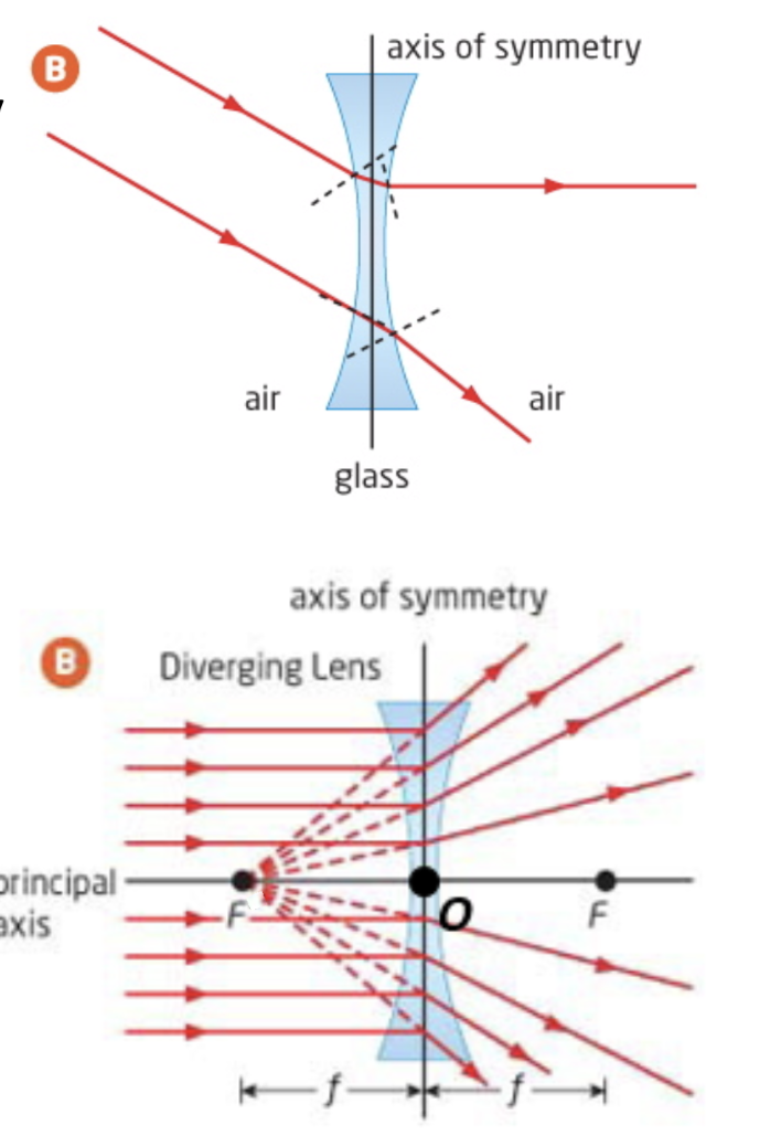 <ul><li><p>all light rays refract when they enter and leave a lens</p></li><li><p>diverging lenses make parallel rays move apart</p></li><li><p>primary focal point (F) is on the same side as the incident rays</p></li></ul><p></p>