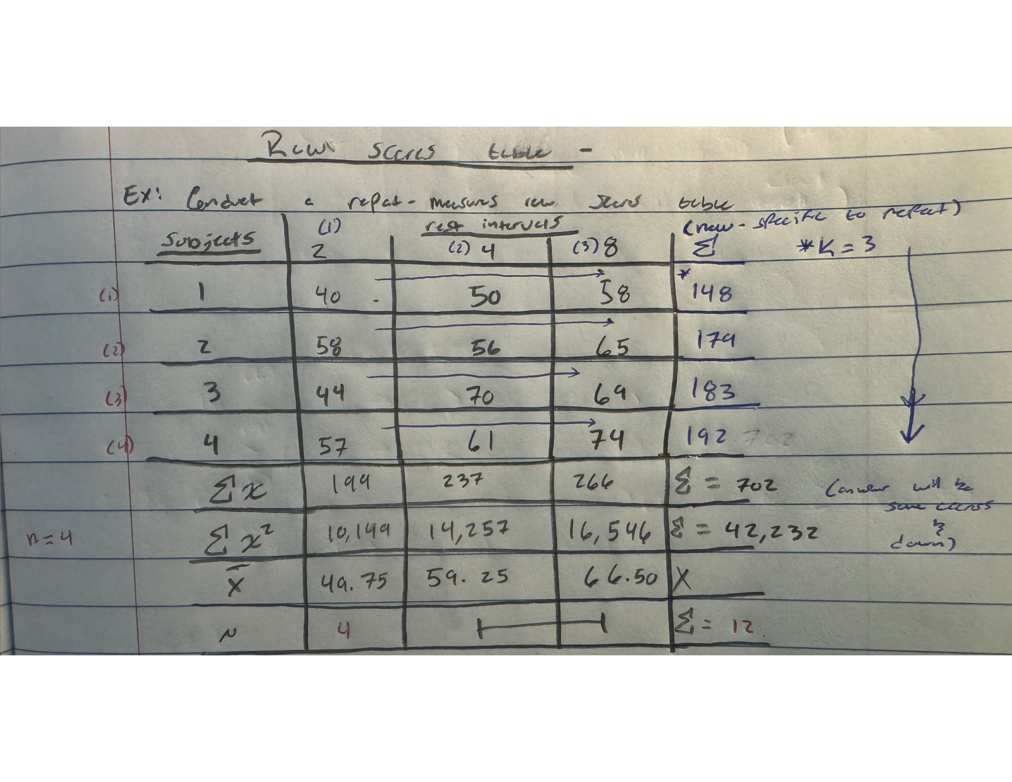 <p>in repeated measures, you are now calculating for the SSsubj and need to get Σ for each subject. This will be used to fine SSsubj </p><p></p><p></p>