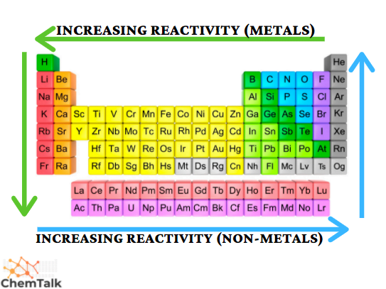 <p>One more reactive element replaces a second less reactive element in a compound (based on activity series for metals. For nonmetals, reactivity increases from left to right and down to up)</p>