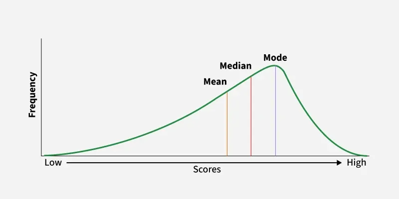 <p>left tail of data is longer</p><p>mean < media < mode</p><p>ex. % grades</p>