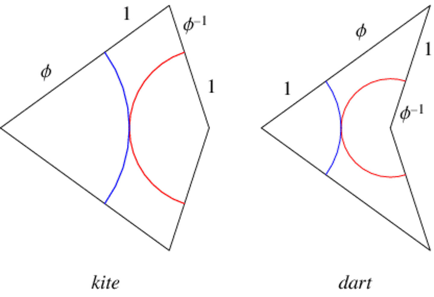 <p>A geometric relationship used in approximately modeling quasicrystals, although their original creation wasn't to describe them.</p>