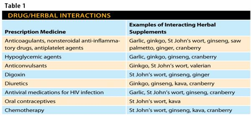 <p>what are some pharmalogical interventions (supplements)</p>