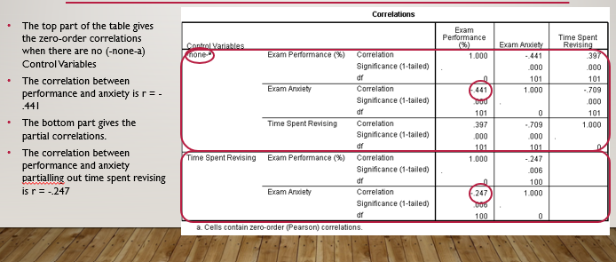 <p>Measures the relationship but adjusting for the effect of the third variable (on both variables)</p><ul><li><p>on SPSS the bottom R value gives you the score when controlling for a third variable (e.g. time spent revising)</p></li></ul><p></p>