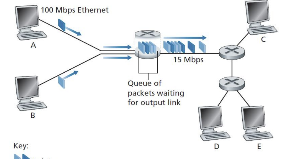 <p><span style="background-color: inherit; line-height: 18px; color: windowtext;">Both computers A and B are sending data at 100 Mbps each into a router, but the outbound link to the next router only runs at 15 Mbps. What does this result in?</span></p>