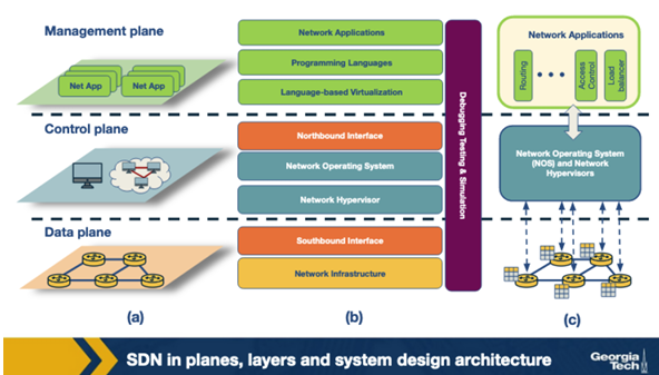 <p>The figure shows three different ways to view the SDN landscape. Which set names the three views correctly? A. The OSI seven-layer model, the TCP/IP four-layer model, and the legacy ATM cell-switching reference model. B. Physical layout, IP addressing, and routing tables. C. BGP topology, DNS hierarchy, and TLS handshake. D. A plane-oriented view, a layers view (infrastructure/control/application), and a system-design perspective.</p>