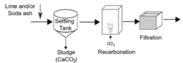 <p>for selective calcium removal, can be used on waters with Mg concentration less than 40 mg/L as CaCO3</p>