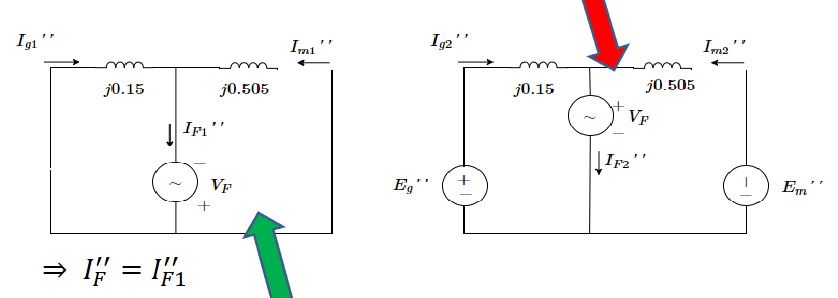 <p>The synchronous generator in this system is operating at<br>rated MVA, 0.95 p.f. lagging and at 5% above rated<br>voltage. A bolted short circuit fault happens at bus 1.<br>Calculate the the motor and the generator currents <strong>considering </strong>the pre fault currents in this example? We know the fault current IF1’’, and the I_g1 and I_m1. </p>