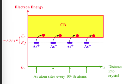 <ul><li><p>donor energy levels are just below E<sub>c </sub>around ionized donor sites</p></li><li><p>Thermal excitation at room temperature can ionize donors and donates a free electron in conduction band</p></li><li><p>Donor atom concentration is often much higher than n<sub>i</sub> so thus n ≈</p><p>N<sub>d</sub></p></li><li><p>hole concentration is really small</p></li></ul><p></p>