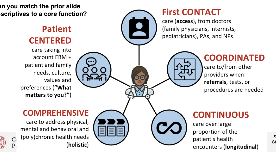 <ol><li><p>First <strong>contact</strong>: care/access from drs, PAs, NPs</p></li><li><p><strong>Coordinated: </strong>care from other providers for referrals/tests/procedures </p></li><li><p><strong>Continuous: </strong>care over large proportion of patient’s health (longitudinal)</p></li><li><p><strong>Comprehensive: </strong>care accounts for EBM &amp; patient/family needs/culture</p></li></ol><p></p>