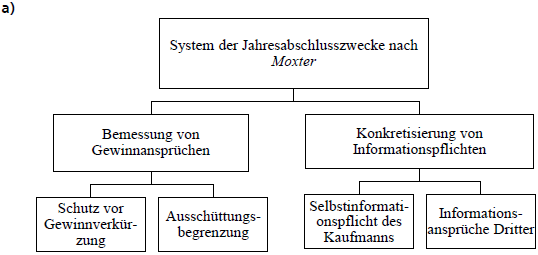 <p>b) Nach Moxter soll der handelsrechtliche Jahresabschluss einen Ausgleich zwi-schen den Interessen der Anteilseigner und der Gläubiger schaffen. Die Anteilseigner sind an hohen Gewinnausschüttungen interessiert, während die Gläubiger an einer Ausschüttungsbegrenzung interessiert sind, um die Erfül-lung ihrer Forderungen zu gewährleisten.</p><p></p><p>c) Innerhalb des Zwecksystems nach Moxter dominiert die Ausschüttungsbegrenzung, d. h. die vorsichtige Gewinnermittlung. Daraus folgt, dass bei einer Zweckkollision die Erfüllung des Informationszwecks (Konkretisierung von Informationspflichten) gegenüber der Erfüllung des Ausschüttungsbemessungszwecks (Bemessung von Gewinnansprüchen) bezogen auf die Darstellung in der Bilanz und GuV zurücktritt. Nach Moxter dienten die Bilanz und der Anhang unterschiedlichen Zwecken: Der Bilanz (von Kapitalgesellschaften) ordnet er als primären Zweck die Bestimmung des ausschüttbaren Gewinns zu, dem Anhang den Informationszweck. Dies bezeichnet er als Abkopplungsthese.</p>