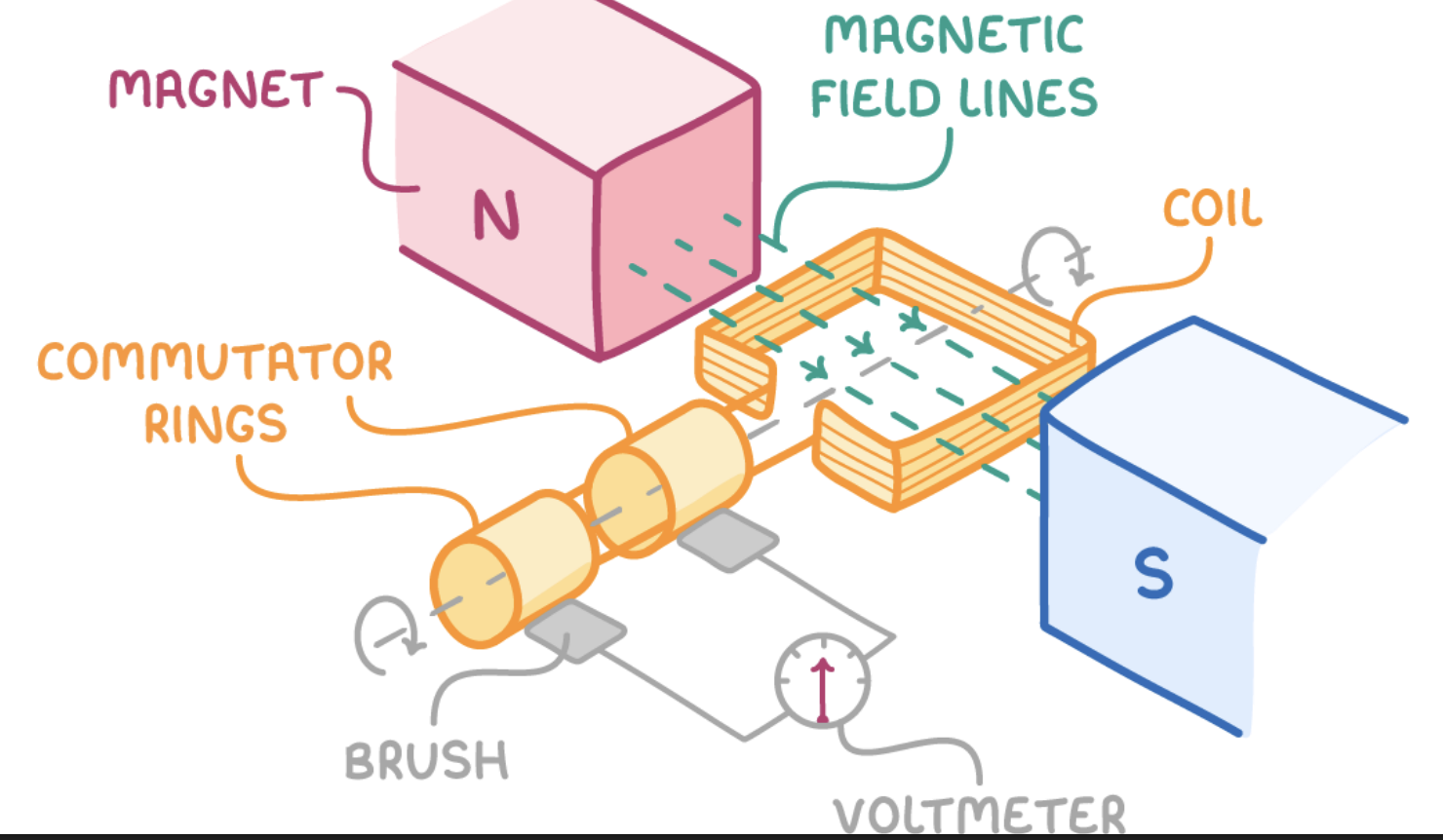 <p>*AC=change direction w/ frequency</p>