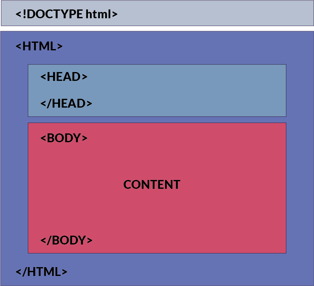 <p>Struktura strony internetowej w HTML składa się z deklaracji dokumentu <code><!DOCTYPE html></code>, elementu <code><html></code>, w którym znajdują się elementy <code><head></code> i <code><body></code>.</p>