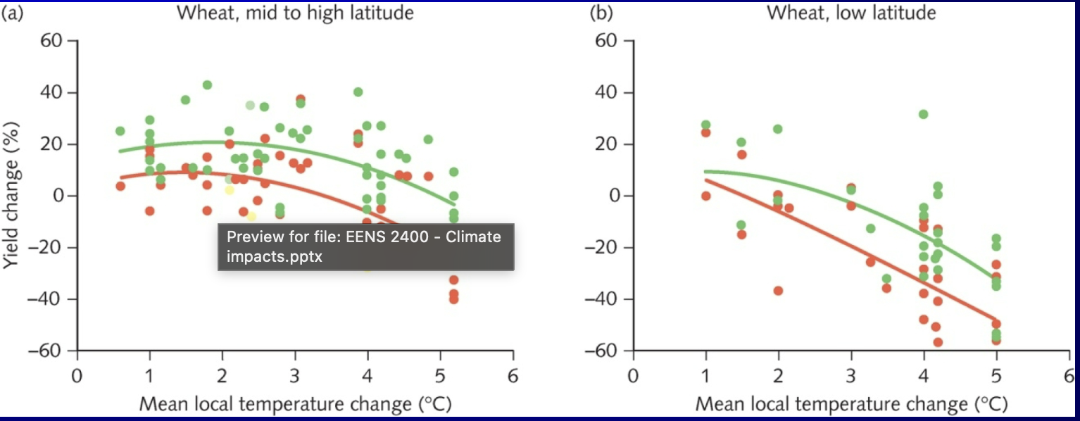 <p>climate change may have some beneficial impacts in some area since precipiation may increase in some places</p><p></p>