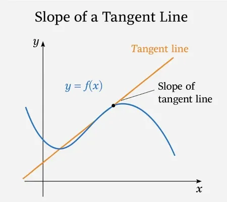 <p>Derivative (f’(c))</p><p>Slope of tangent line</p>