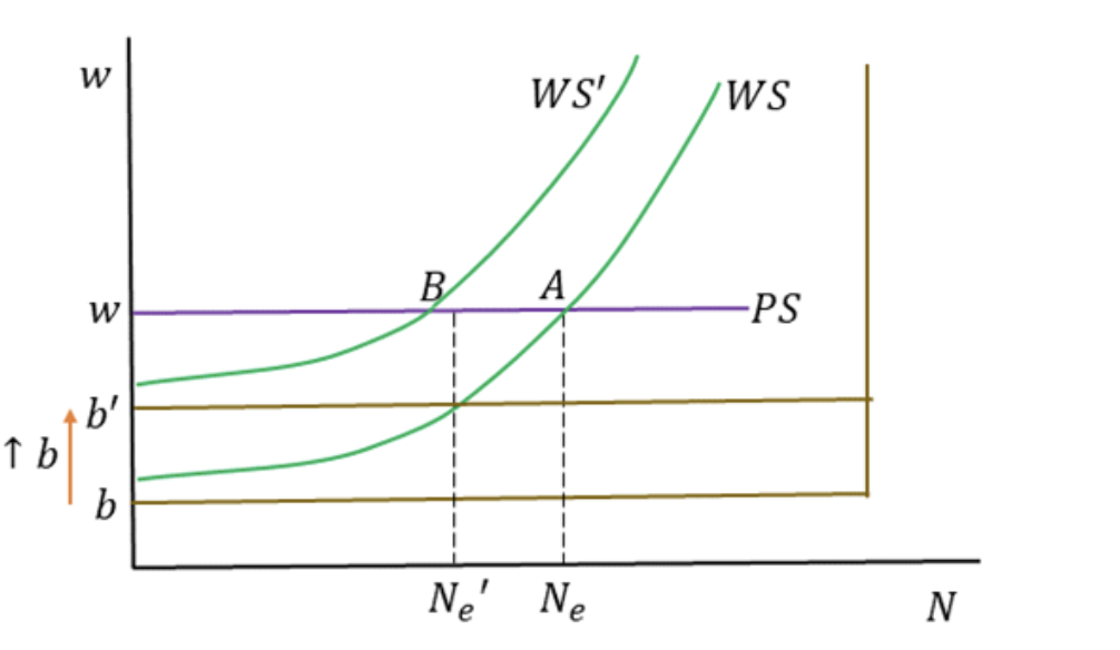 <p>efficiency wage WS/PS model<strong>Reduce unemployment benefit&nbsp;</strong><span style="line-height: normal;"><strong>𝑏</strong></span><strong>.</strong></p>