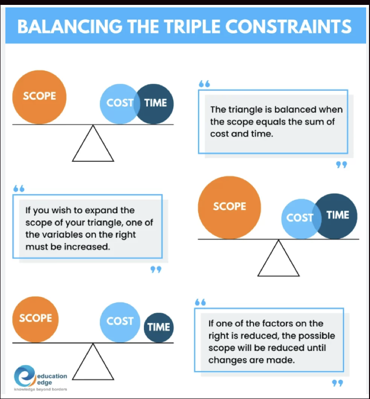 <ul><li><p><span>Scope drives cost</span></p></li></ul><ul><li><p><span>Schedule compressions increase cost</span></p></li></ul><ul><li><p><span>Delays also increase cosT</span></p></li></ul><p></p>
