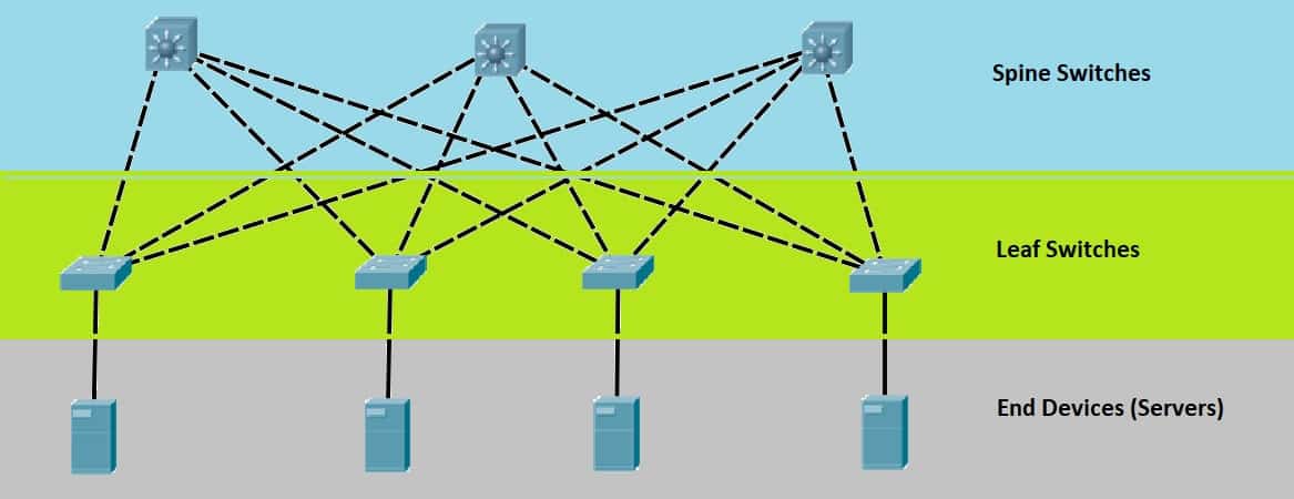 <p>It’s an alternative type of network architecture that is used specifically within datacenters. It focuses on communication within datacenters, particularly server farms. It has enhanced speed, and reduces latency compared to traditional three-tiered hierarchy. It works well with a Software Defined Network (SDN). It can also be used in combination with the standard three-tiered hierarchy. </p>