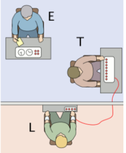 <ul><li><p><strong>(E)</strong> is an experimenter overseeing everything</p></li><li><p>Participant acts as a teacher <strong>(T)</strong> who asks the learner <strong>(L)</strong> questions</p></li><li><p><strong>(T)</strong> is told to give <strong>(L) </strong>a shock for wrong answers*</p></li><li><p><strong>(L) </strong>is an actor who pretends to be shocked and protests to the shocks</p></li></ul><p>(confederate: working with the study)</p>