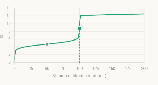 <p><span>Equivalence point at pH > 7 because the conjugate base (e.g. CH₃COO⁻) is basic and hydrolyzes water. The ½ equivalence point is especially important: [acid] = [conjugate base], so the Henderson–Hasselbalch log term = 0, and pH = pKa.</span></p>