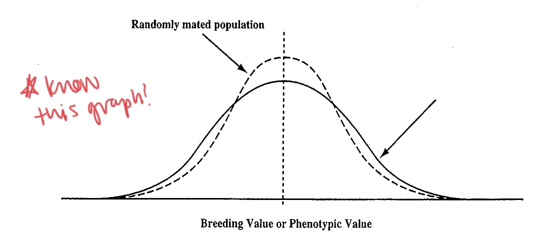 <p>What type of mating does the solid line show?</p>