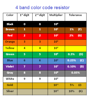 <p>Resistor Colour Code</p>