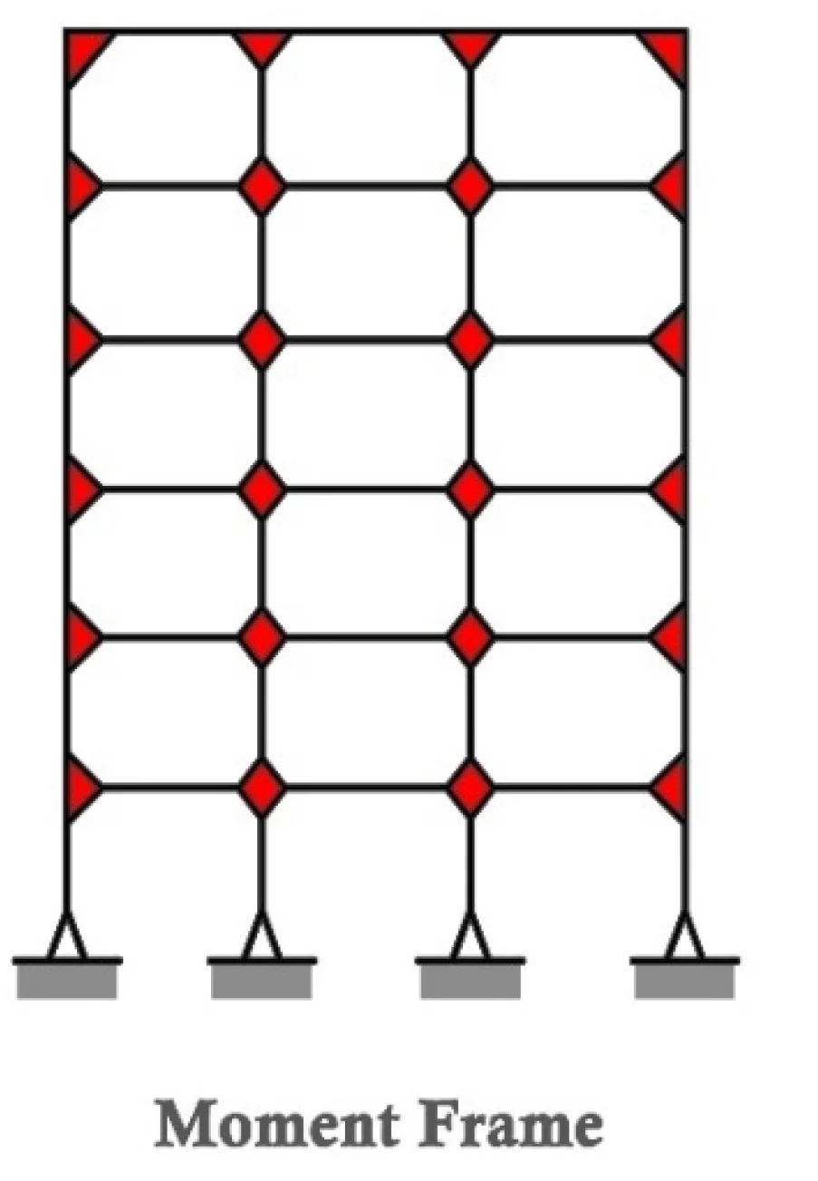<p>rigid joint</p><p>more ductile</p><p>more $$$, bigger members</p>