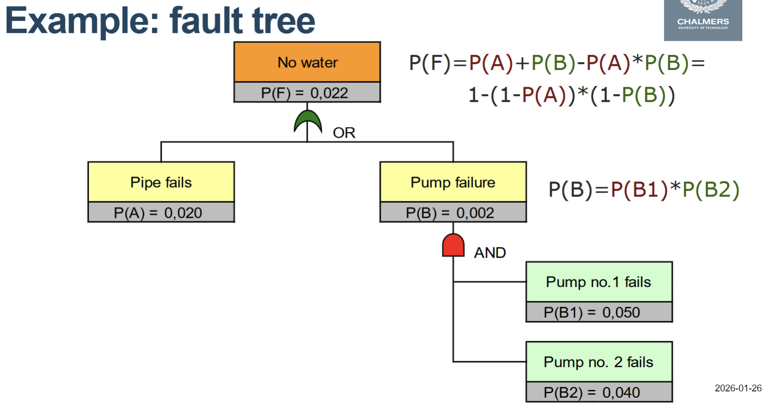 <p>Equations for logic gates</p><p>Fault tree</p>