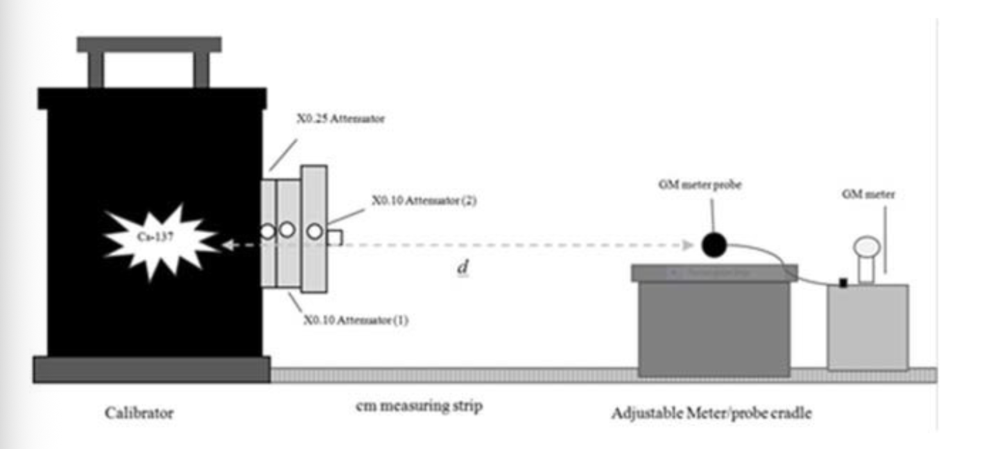 <ul><li><p>use a high-activity source</p></li><li><p>determine expected readings at various distances, using the γ constant and attenuators</p></li><li><p>tweak potentiometers that control the rate meter needle on each scale</p></li></ul><p></p>