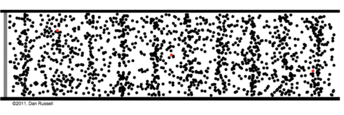 <p>all other waves requiring a medium </p><ul><li><p>travel large distances but individual particles in medium never move far from their original positions</p></li></ul><p></p>