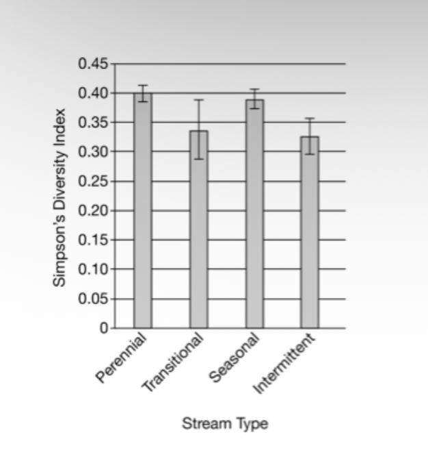 <p><span>Researchers studied the diversity of macroscopic invertebrates in different areas of watershed ecosystems. They collected samples from 58 sites along 11 streams in the same geographical area. Their data were classified by stream type and can be found in Figure 1. The stream-type classifications range from the perennial stream type, which always has water, to the intermittent stream type, which is dry for more than nine months during the year.</span></p><p><span>Figure 1. Diversity of macroscopic invertebrates in different stream types. Error bars represent a 95% confidence interval (</span></p><p><span>two Standard Errors from the mean).</span></p><p><span>Which of the stream types had a statistically lower macroscopic invertebrate species diversity than the seasonal streams?</span></p>