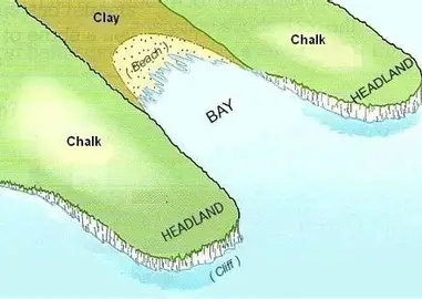 <ul><li><p>they are formed through differential erosion of hard and soft rock over time.</p></li><li><p>Also, headlands receive wave energy from all angles and therefore, the most energy because of the wave refractions</p></li></ul><p></p>