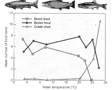 <p><span style="background-color: transparent;">Based on the figure and what you know about temperature in streams, in what order would you expect to see the 3 species dominate (from upstream downwards)?</span></p>