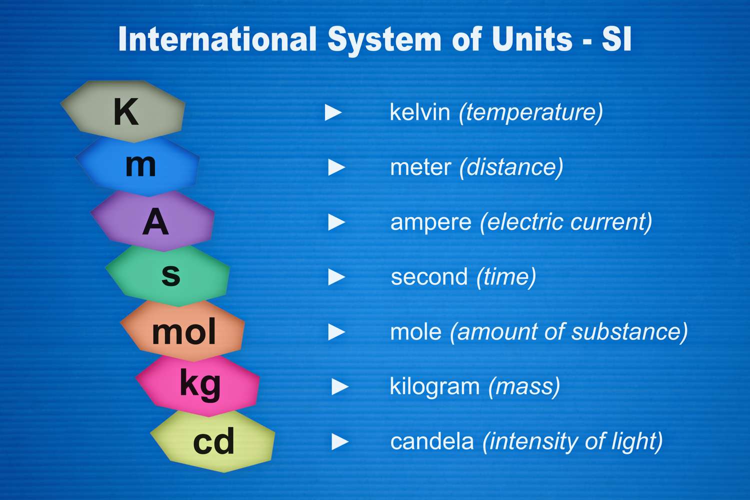 <p>Units that are fixed by international agreement, established during the French Revolution</p><p>Includes: </p><p>Length (meters m)</p><p>Mass (kilogram kg)</p><p>Time (second s)</p><p>Temperature (kelvin K)</p>