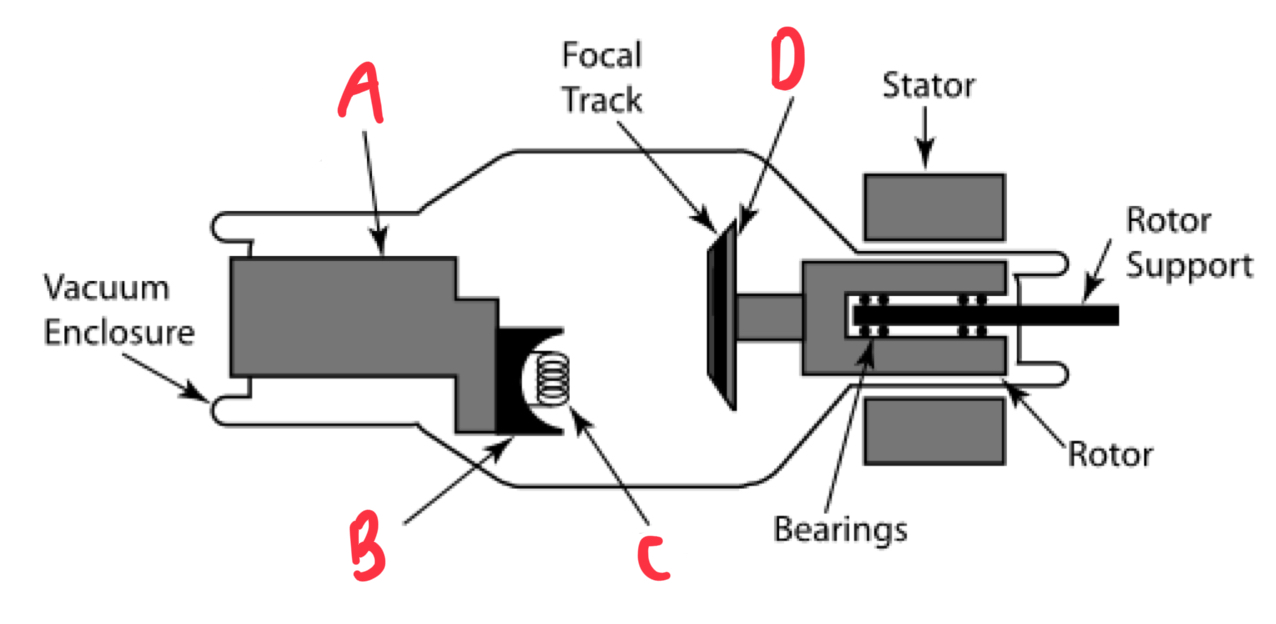<p>State these components of the x-ray tube</p>