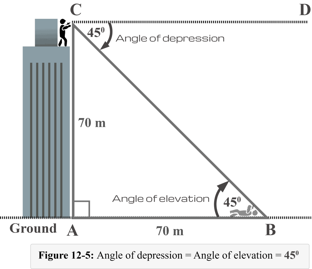 <p>To draw an angle of depression, start from a horizontal line representing the observer's line of sight and measure the angle downwards from this line to the point of interest. </p>