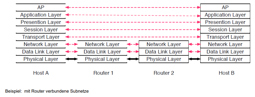 <p>Switch: Layer 2 (mit MAC Adresse)</p><p>Router: Layer 3 (mit IP Adresse)</p><p></p><p>Gesamter Datenverkehr mit Routern findet in unteren 3 Schichten statt.</p><p>Ab Schicht 4 end-to-end Verbindung.</p>