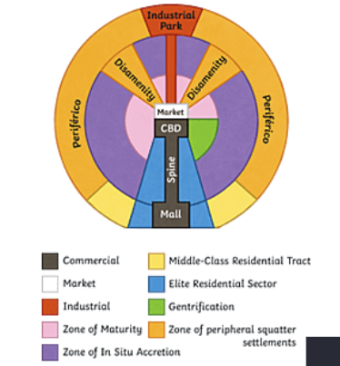 <p>Latin American City Model definition and key features</p>