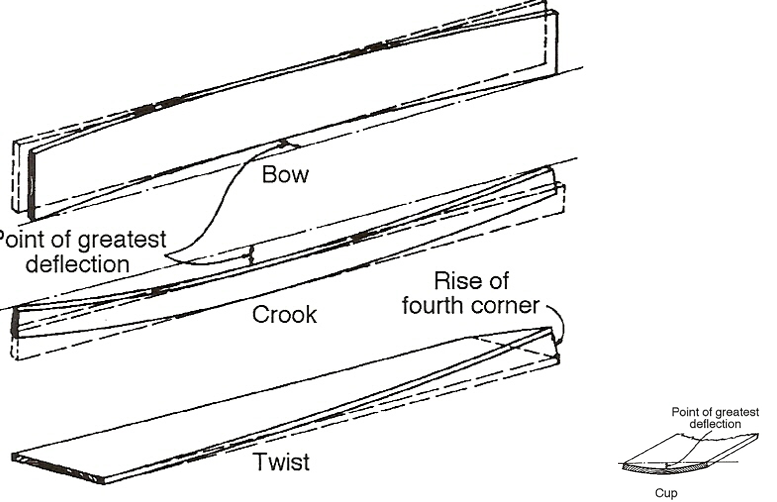 <ul><li><p>Results from different r&t S&S</p></li><li><p>Lumber boards longer in tangential direction are most likely to warp</p></li><li><p>Warping also caused by MC differences</p></li></ul><p></p>