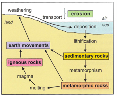 <p><span>Magma (</span><span style="background-color: rgb(184, 204, 228);">molten rocks</span><span>) under asthenosphere </span><span style="font-family: "Cambria Math";">=</span><span> liquid</span></p><p>⇒ Igneous rock</p><ul><li><p><span style="font-family: "Cambria Math";">Extrusive = solidification at surface</span></p></li><li><p><span style="font-family: "Cambria Math";">Intrusive = cooling and crystallisation underground</span></p></li></ul><p>⇒ Soils</p><ul><li><p><span style="font-family: "Cambria Math";">Come from weathering</span></p></li><li><p><span style="background-color: rgb(184, 204, 228); font-family: "Cambria Math";">Residual</span><span style="font-family: "Cambria Math";"> soils</span></p></li><li><p><span style="background-color: rgb(184, 204, 228); font-family: "Cambria Math";">Transported</span><span style="font-family: "Cambria Math";"> soils</span></p></li></ul><p>⇒ Sediments</p><ul><li><p><span style="font-family: "Cambria Math";">Weathering, erosion, transportation and deposition</span></p></li></ul><p>⇒ Sedimentary rocks</p><ul><li><p><span style="background-color: rgb(184, 204, 228); font-family: "Cambria Math";">Lithification</span><span style="font-family: "Cambria Math";"> = compacting and cementing ⇒ leads to development of tensile strength + frictional strength</span></p></li><li><p><span style="font-family: "Cambria Math";">Vertical cracks form due to overpressure of fluids once tensile strength is gained</span></p></li></ul><p>⇒ Metamorphic rocks</p><ul><li><p><span style="font-family: "Cambria Math";">Heat and pressure (</span><span style="background-color: rgb(184, 204, 228); font-family: "Cambria Math";">metamorphism</span><span style="font-family: "Cambria Math";">)</span></p></li><li><p><span style="font-family: "Cambria Math";">Transformation of existing rock, do not melt</span></p></li></ul><p></p>