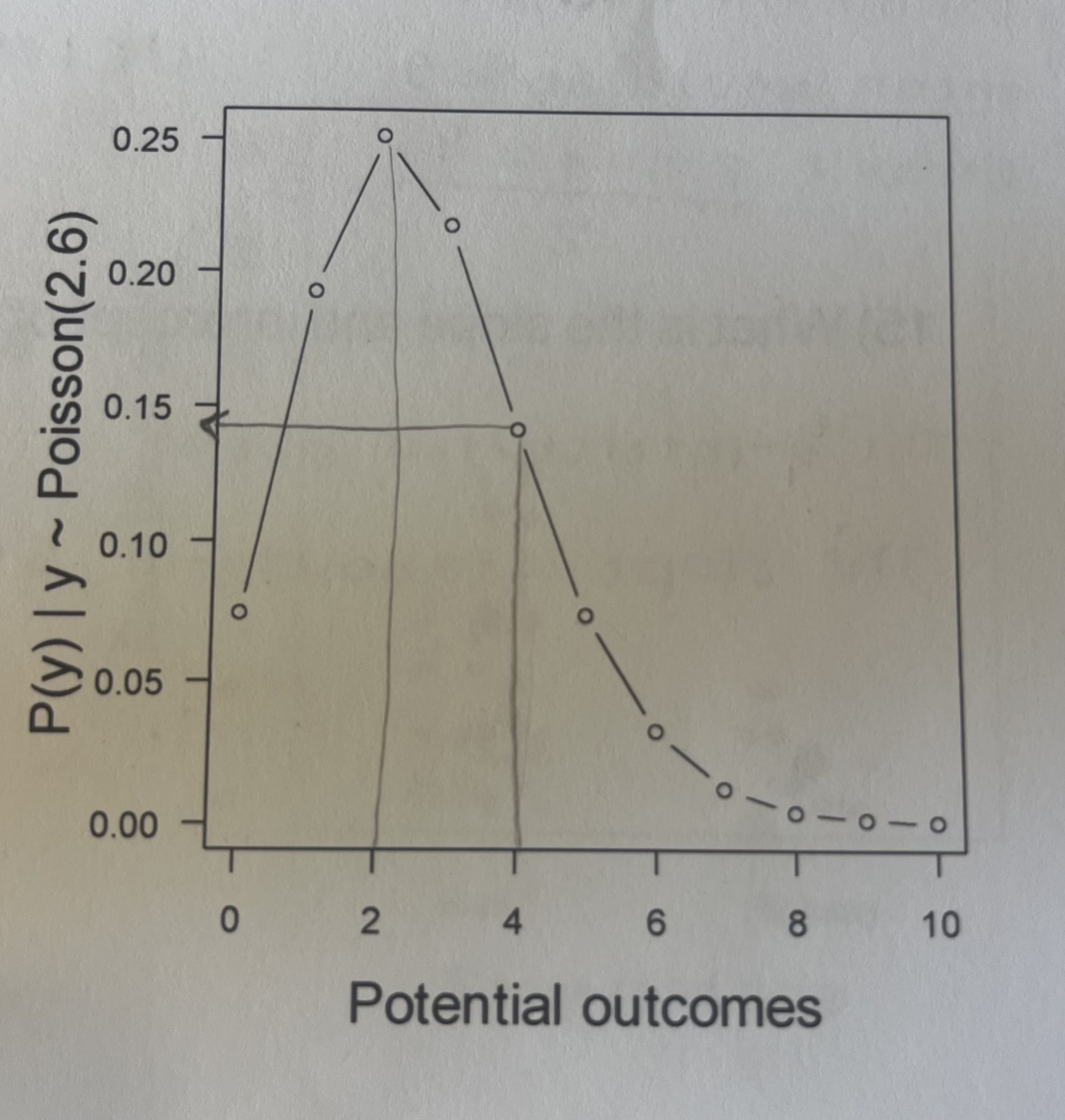 <p class="p1">Imagine that you are conducting a camera trap study of bears. Previous work has allowed you to estimate that the expected number of bears you will photograph is 2.6. If y (the outcome) is drawn from a Poisson distribution with a rate of 2.6, what is the approximate probability of observing four bears at your camera trap?</p>